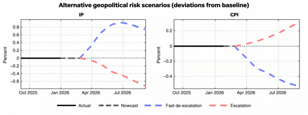 Alternative geopolitical risk scenarios (deviations from baseline)